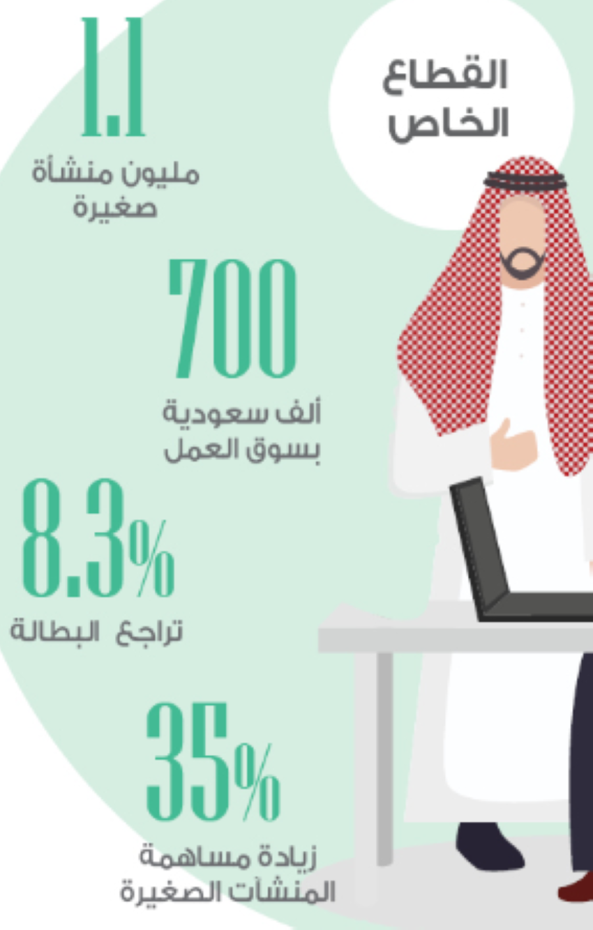 ارتفاع السعوديين بالقطاع الخاص إلى 2.3 مليون