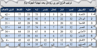 ترتيب فرق دوري 